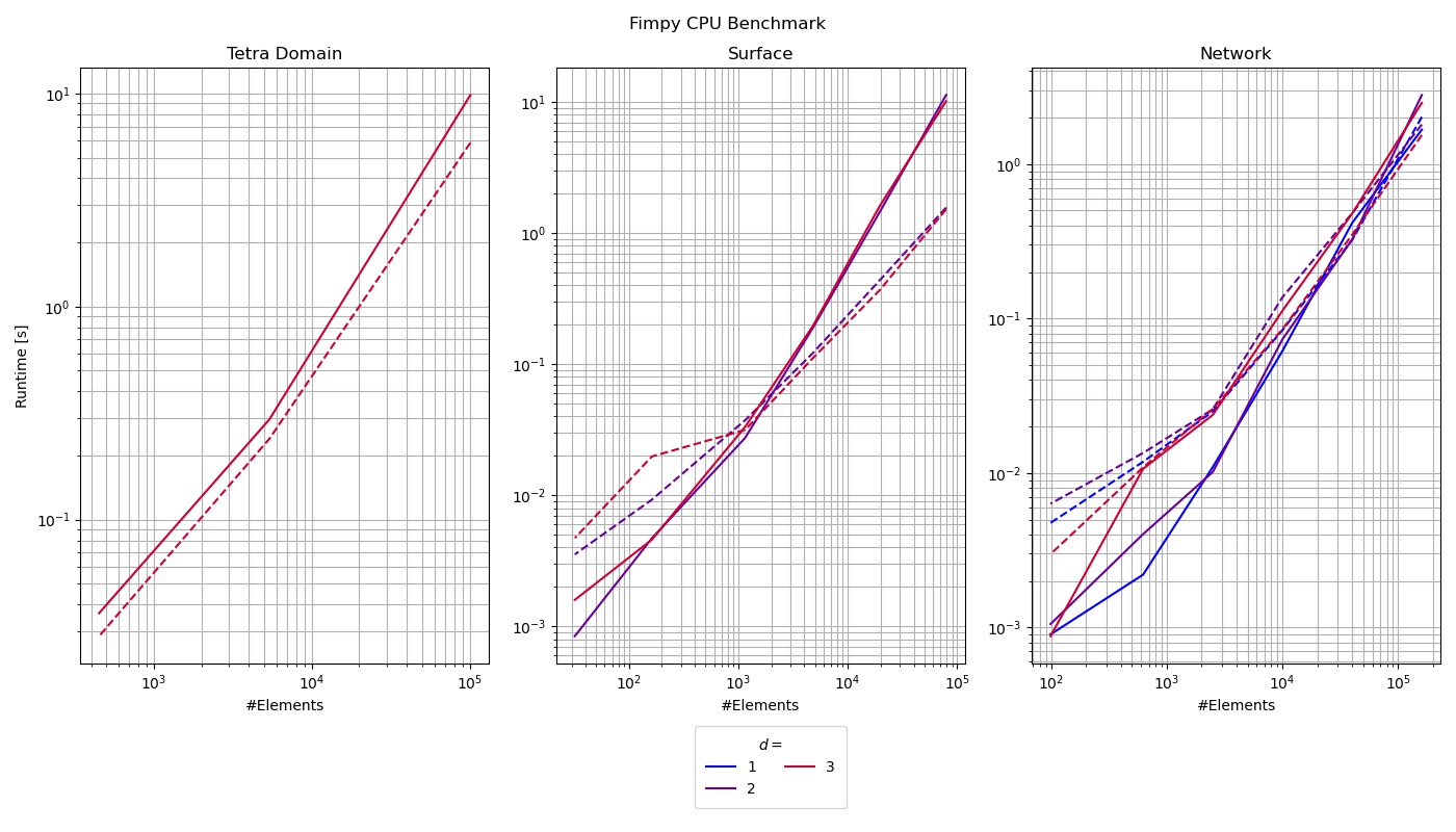 Benchmark CPU